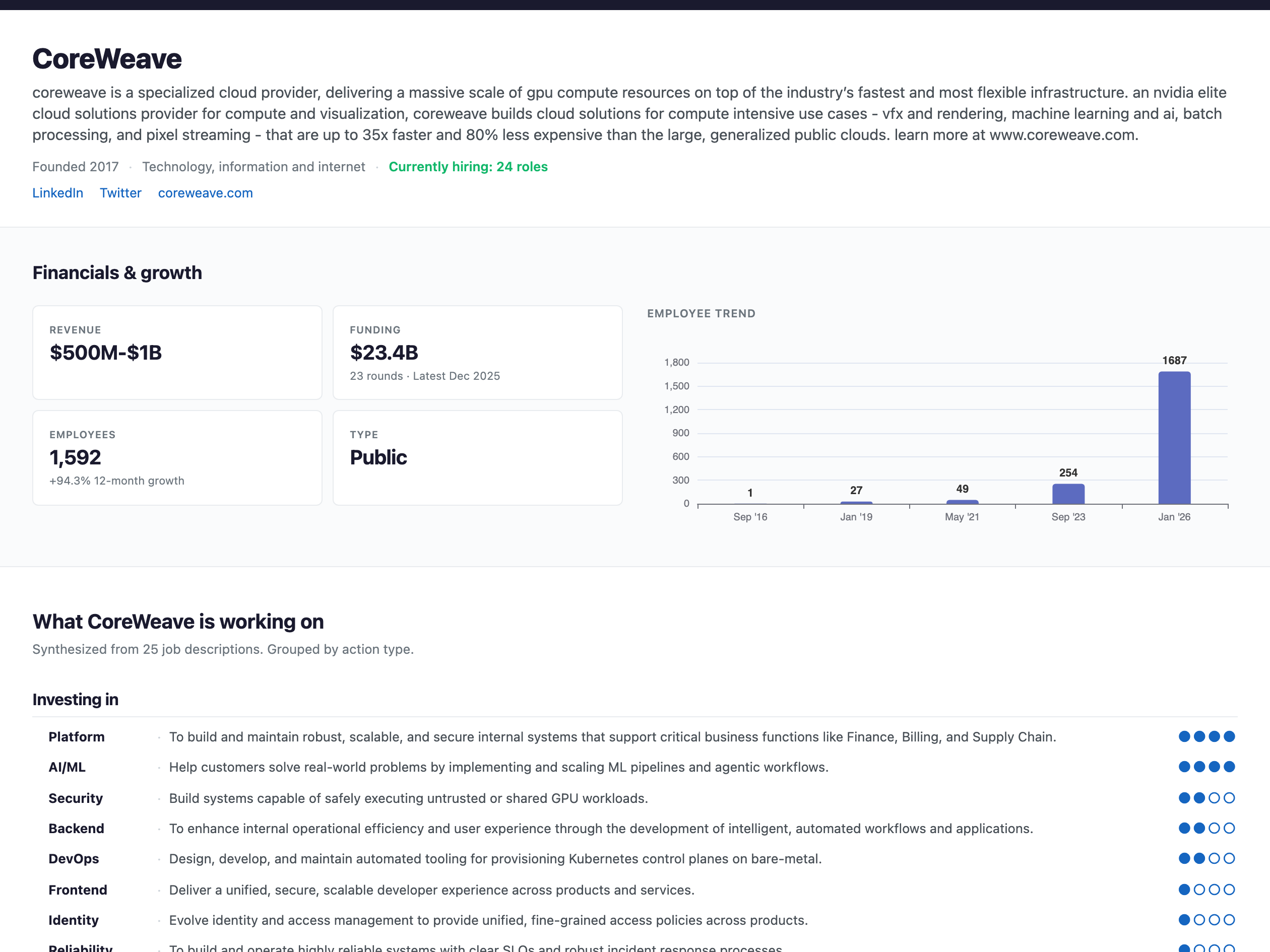 CoreWeave company profile showing financials, employee trend, and infrastructure intent signals