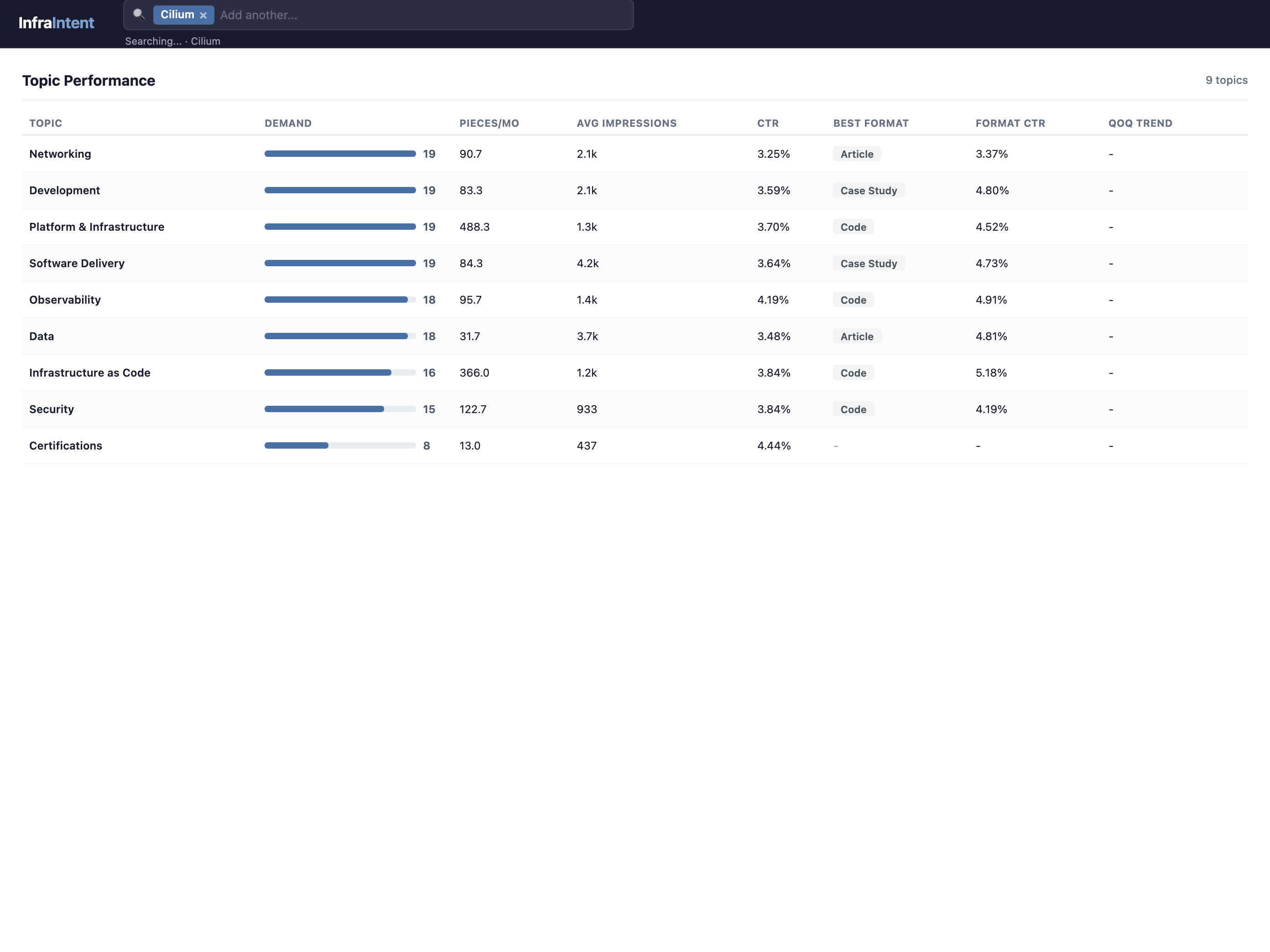 Content intelligence showing topic performance with demand, impressions, CTR, and best format