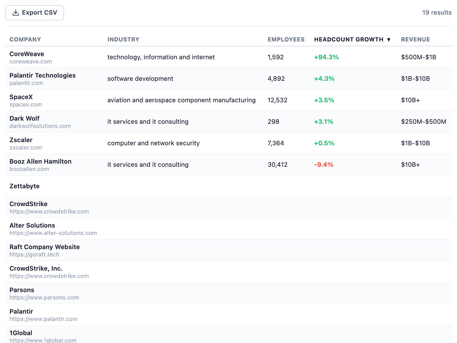 Company results table showing CoreWeave, SpaceX, and other companies with headcount growth and revenue